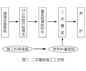 辛集灌浆料施工工艺—文字完整版